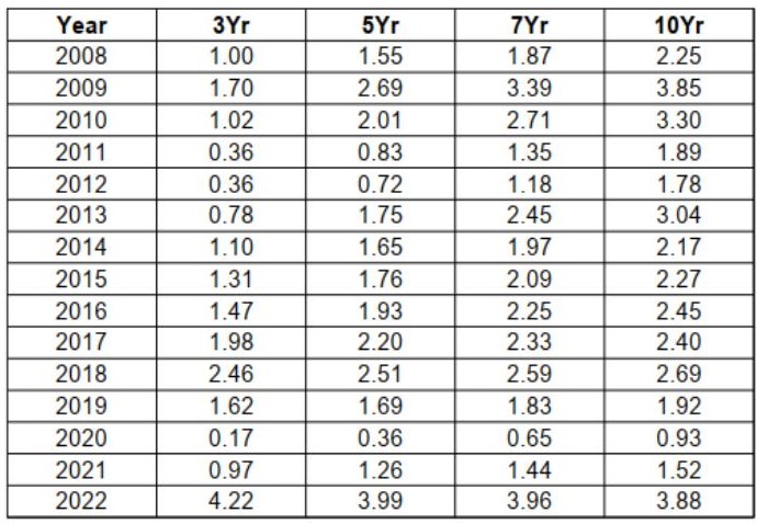 United States treasury rates
